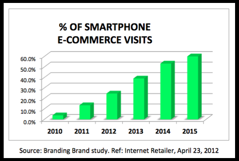Number of smartphone e-commerce visits