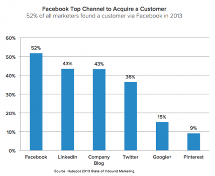 facebook top channel to acquire a customer