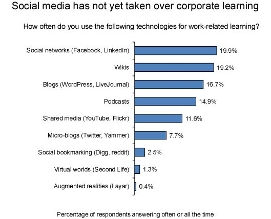 social media for work-releated learning