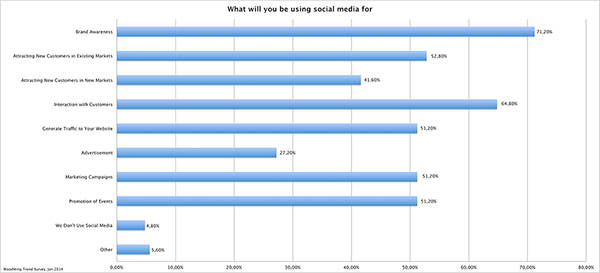 woodwing-trend-survey-2014-social-media-goals