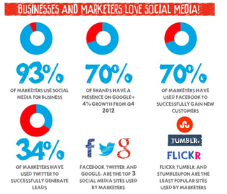 businesses and marketers love social media