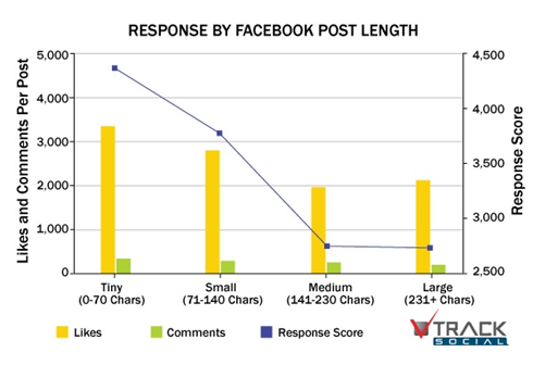 response by facebook post length