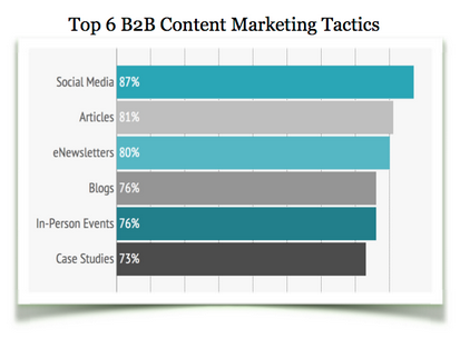 top 6 b2b content marketing tactics
