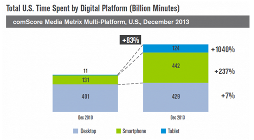 total us time spent by digital platform