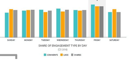 facebook sgare engagement type by day Q12014