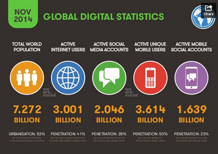 nov 2014 global digital statistics