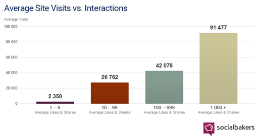 average site visits vs interactions