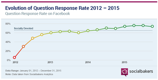 evolution of question response rate 2012-2105