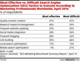 effective vs difficulty SEO