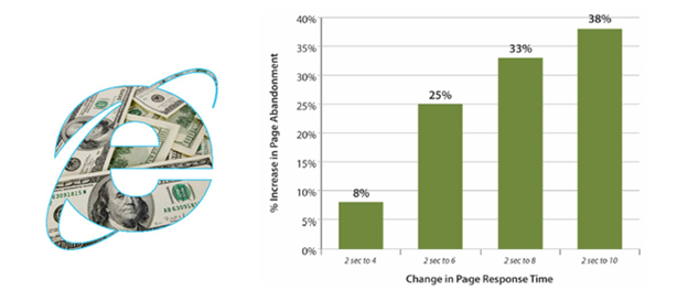 change in page response time