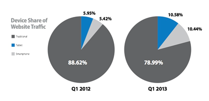 device share of website traffic