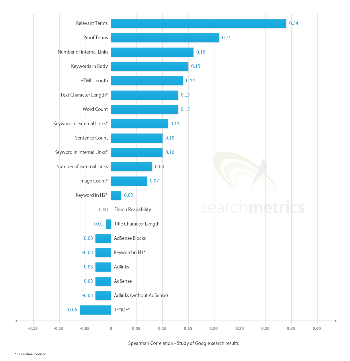 2014 SEO On-page Factors