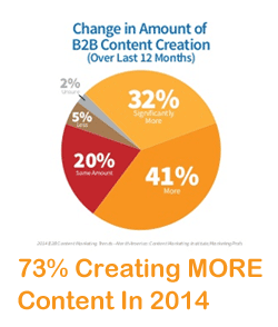 B2B content creation 2014