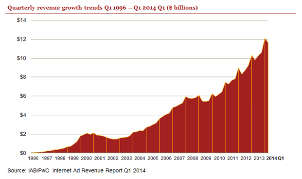 Q1 2014 Internet Advertising