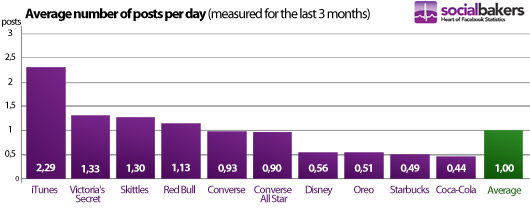 average number of posts per day