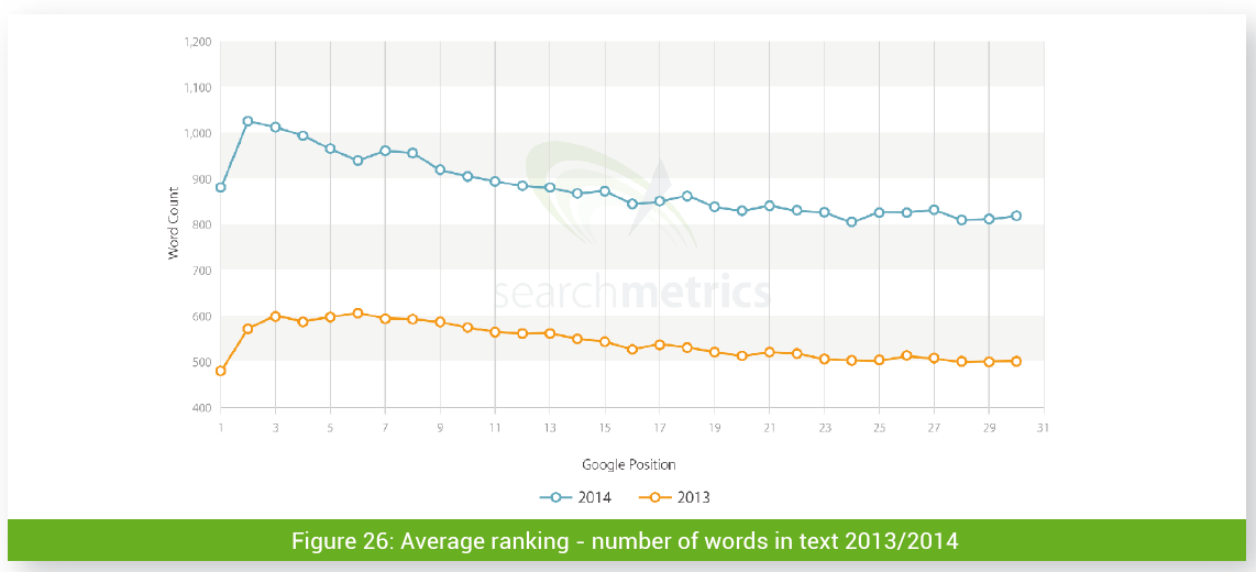 average ranking based on number of words