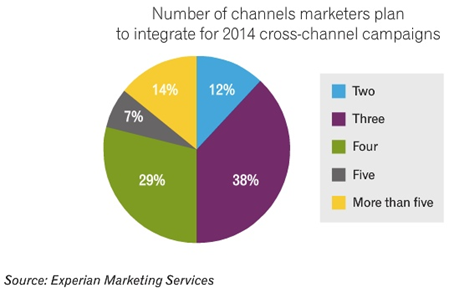 brands are ramping up their multi-channel digital marketing strategies