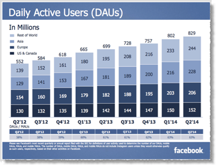 facebook daily active users