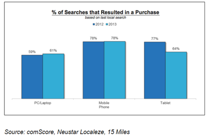 number of searchers resulted in a purchase