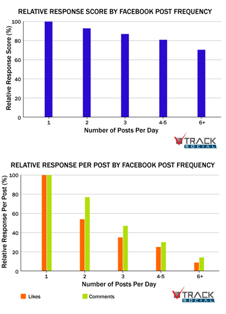 relative response per post on Facebook