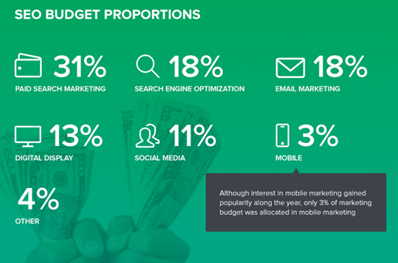 seo budget proportions