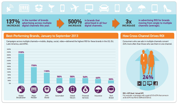 spending in multi-channel digital marketing