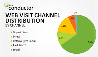 web visit channel distribution