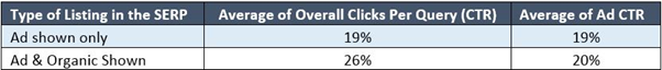 PPC and SEO results