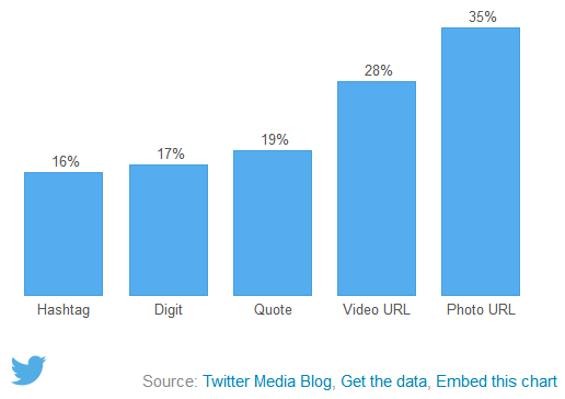 What fuels a Tweet’s engagement- - Twitter Blogs