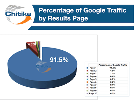 percentage of Google traffic by Results Page
