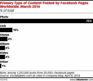 primary type of content posted in FB pages worldwide March 2014