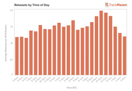 retweets by time of day
