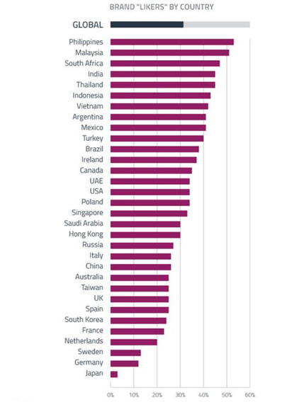 brand likers by country