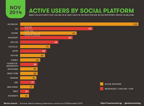 nov 2014 active users by platform