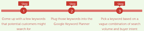 keyword research process