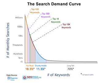 search demand curve