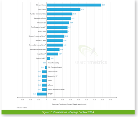 OnPage Content - Ranking Factor 2014