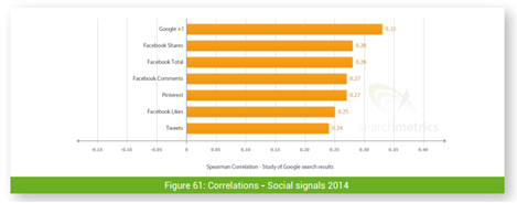Social Signals - Ranking Factor 2014