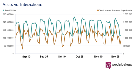 social media visits vs interactions corellations study