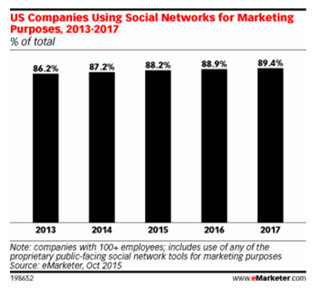 us companies using social networks for marketing purposes, 2013-2017